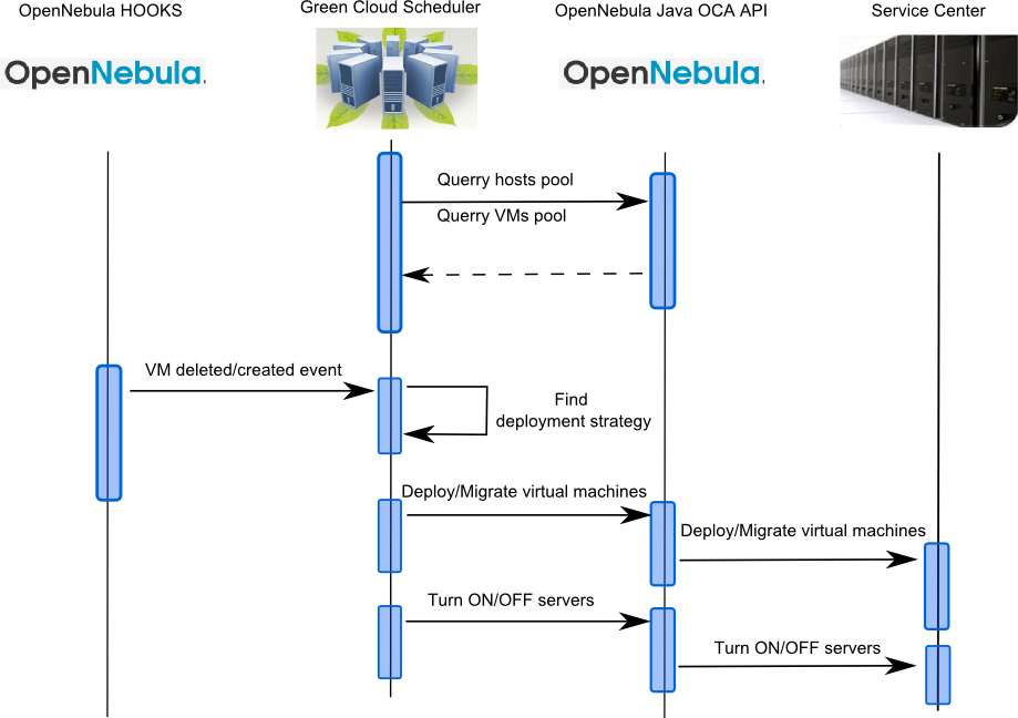 OpenNebula interaction