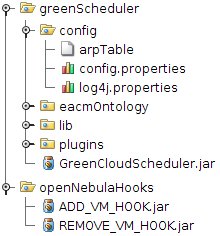 Green Cloud Scheduler Deployment Structure